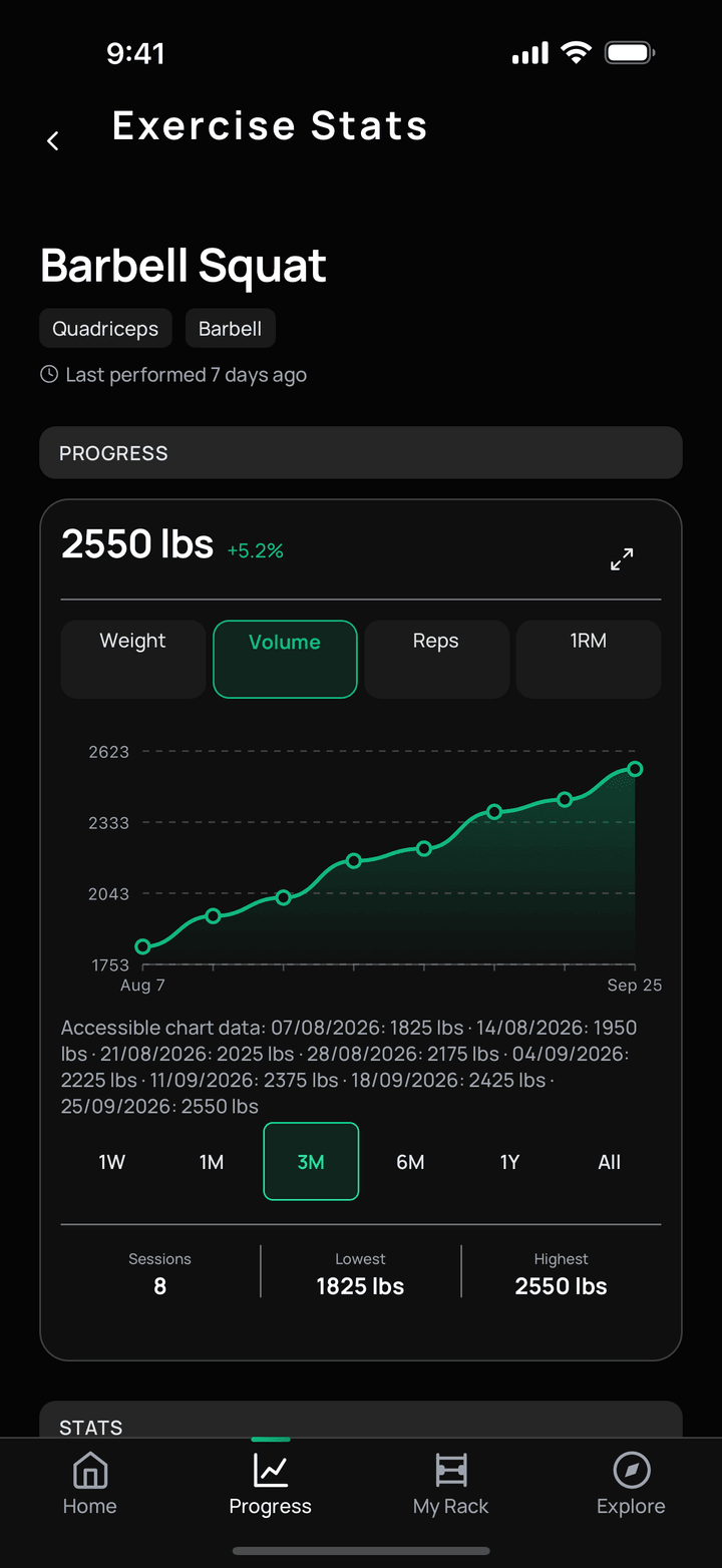 Exercise stats for the barbell squat with a volume chart over three months and the sessions, lowest and highest values